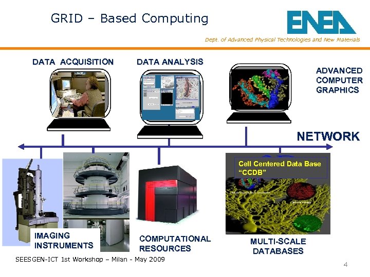 GRID – Based Computing Dept. of Advanced Physical Technologies and New Materials DATA ACQUISITION