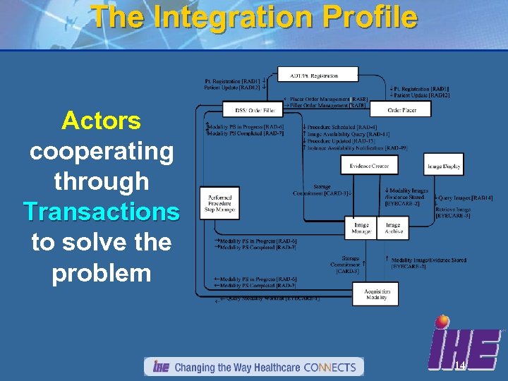 The Integration Profile Actors cooperating through Transactions to solve the problem 14 