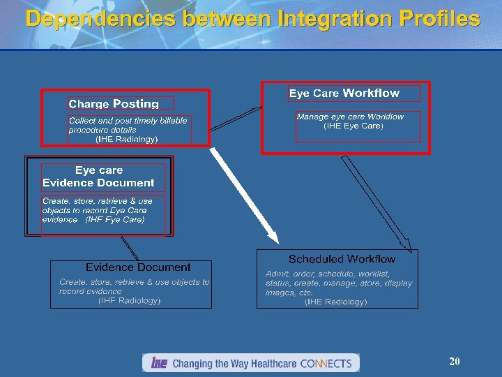 Dependencies between Integration Profiles 20 