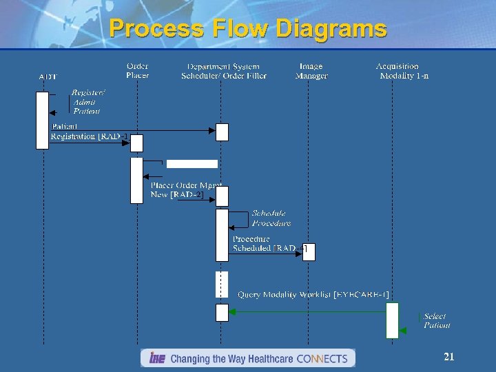 Process Flow Diagrams 21 