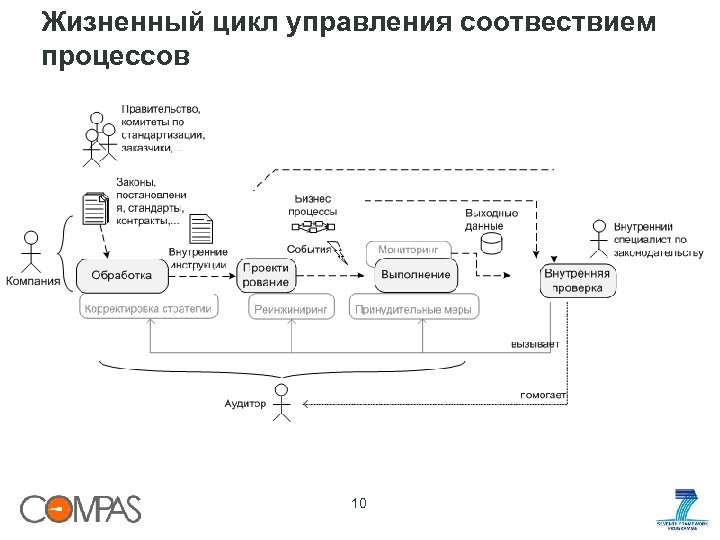 Жизненный цикл управления соотвествием процессов 10 