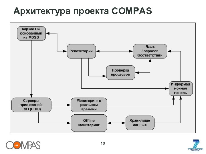 Архитектура проекта COMPAS 16 