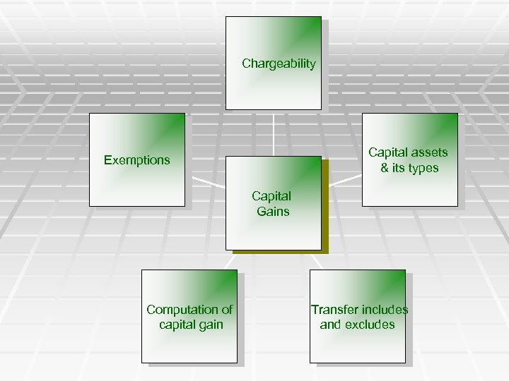 Chargeability Capital assets & its types Exemptions Capital Gains Computation of capital gain Transfer