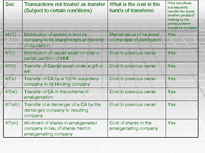 Sec Transactions not treated as transfer What is the cost in the (Subject to