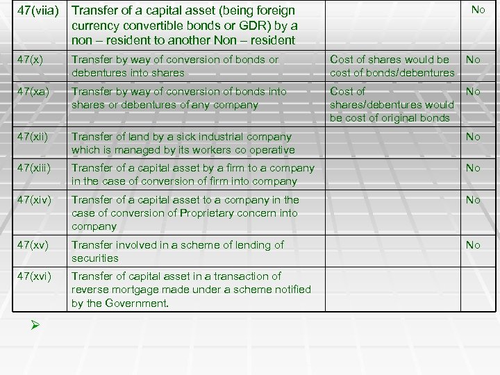 No 47(viia) Transfer of a capital asset (being foreign currency convertible bonds or GDR)