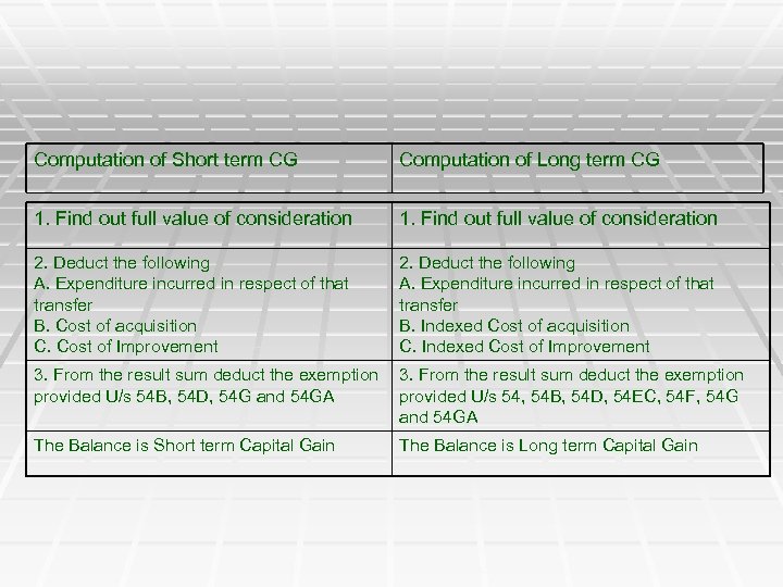 Computation of Short term CG Computation of Long term CG 1. Find out full