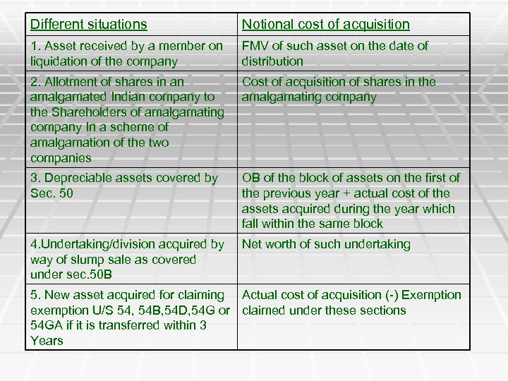 Different situations Notional cost of acquisition 1. Asset received by a member on liquidation