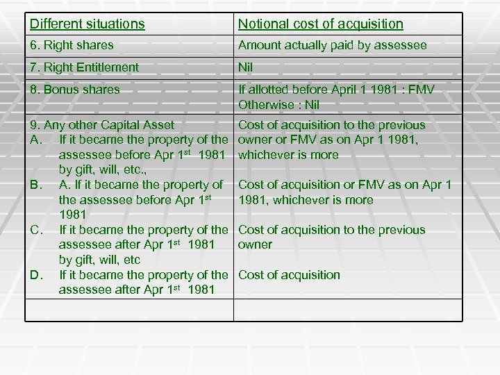 Different situations Notional cost of acquisition 6. Right shares Amount actually paid by assessee