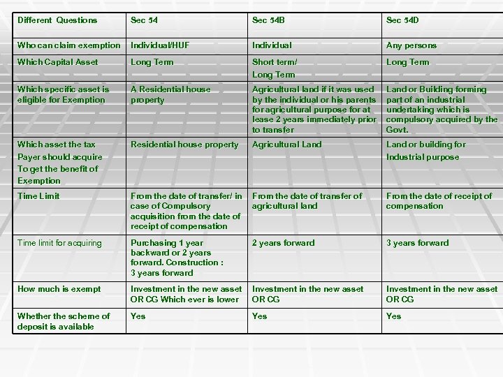 Different Questions Sec 54 B Sec 54 D Who can claim exemption Individual/HUF Individual