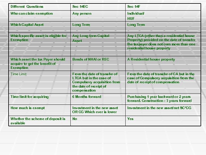 Different Questions Sec 54 EC Sec 54 F Who can claim exemption Any person