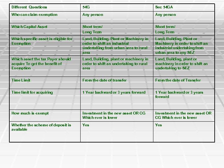 Different Questions 54 G Sec 54 GA Who can claim exemption Any person Which