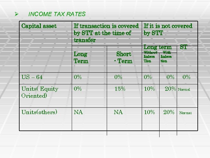 Ø INCOME TAX RATES Capital asset If transaction is covered If it is not