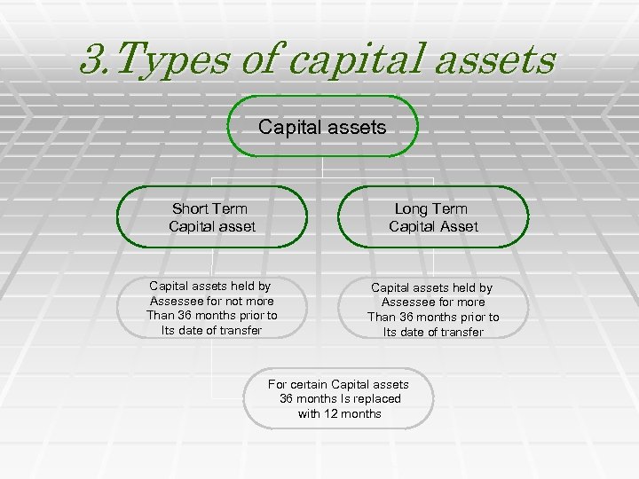 3. Types of capital assets Capital assets Short Term Capital asset Long Term Capital