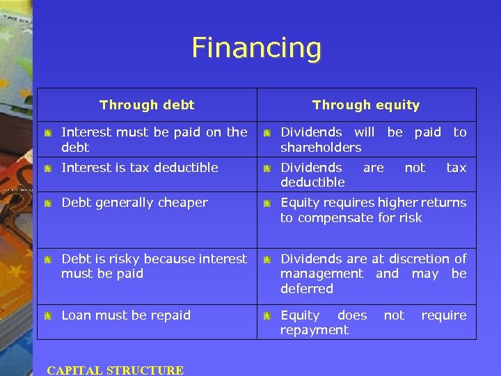 Financing Through debt Through equity Interest must be paid on the debt Dividends will