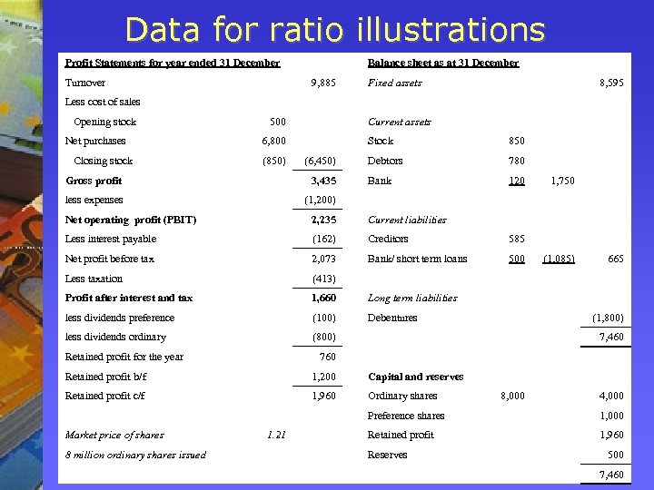Data for ratio illustrations Profit Statements for year ended 31 December Balance sheet as