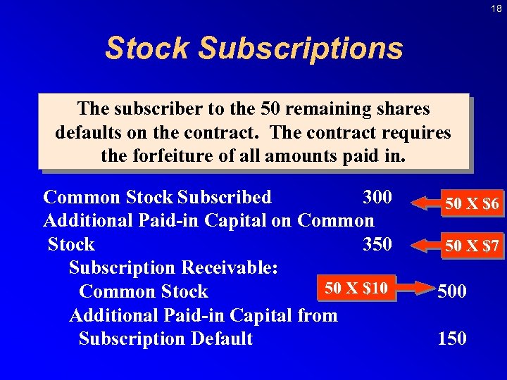 18 Stock Subscriptions The subscriber to the 50 remaining shares defaults on the contract.