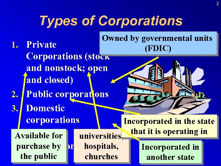 2 Types of Corporations 1. Private Owned by governmental units (FDIC) Corporations (stock and