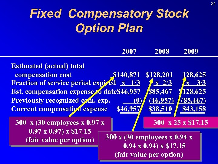 31 Fixed Compensatory Stock Option Plan 2007 Estimated (actual) total compensation cost $140, 871