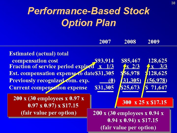 38 Performance-Based Stock Option Plan 2007 Estimated (actual) total compensation cost $93, 914 Fraction