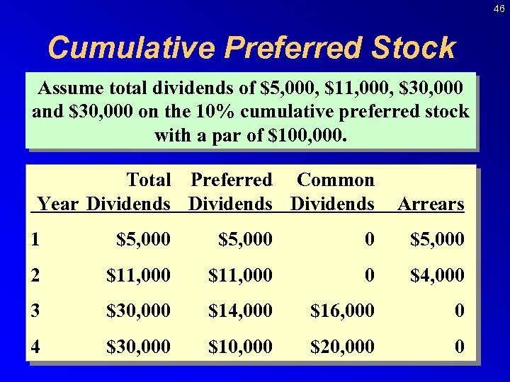 46 Cumulative Preferred Stock Assume total dividends of $5, 000, $11, 000, $30, 000