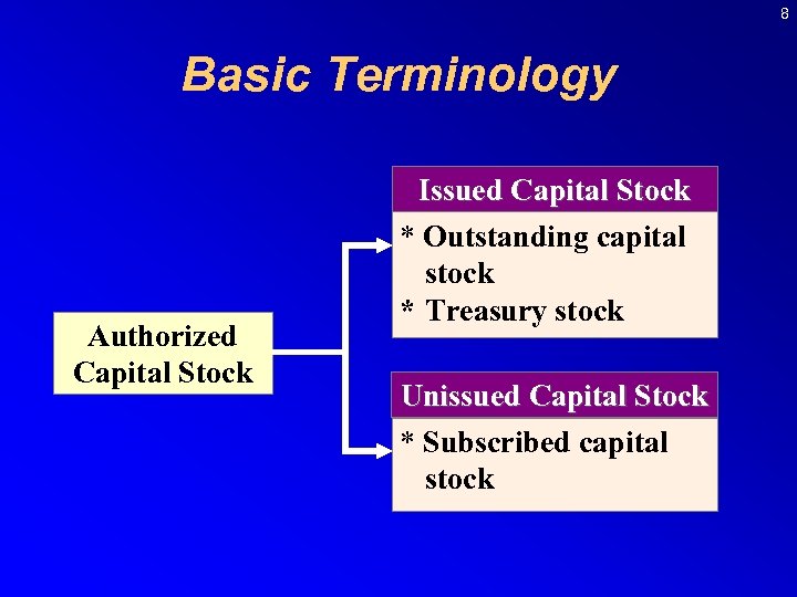 8 Basic Terminology Authorized Capital Stock Issued Capital Stock * Outstanding capital stock *