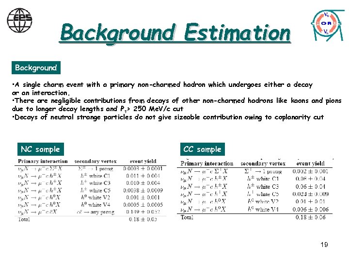 Background Estimation Background • A single charm event with a primary non-charmed hadron which