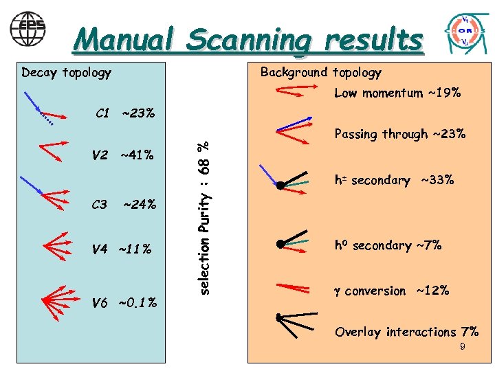 Manual Scanning results Decay topology Background topology Low momentum ~19% V 2 C 3