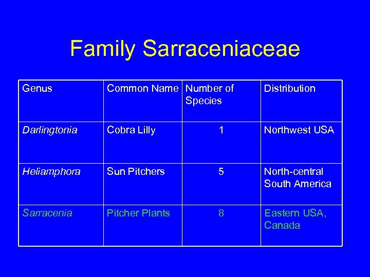 Family Sarraceniaceae Genus Common Name Number of Species Distribution Darlingtonia Cobra Lilly 1 Northwest