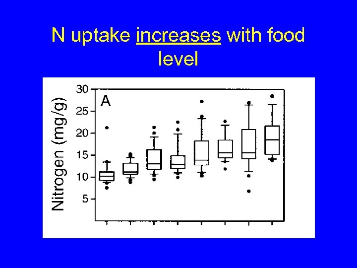 N uptake increases with food level 