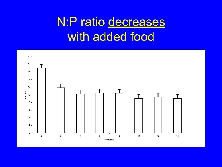 N: P ratio decreases with added food 