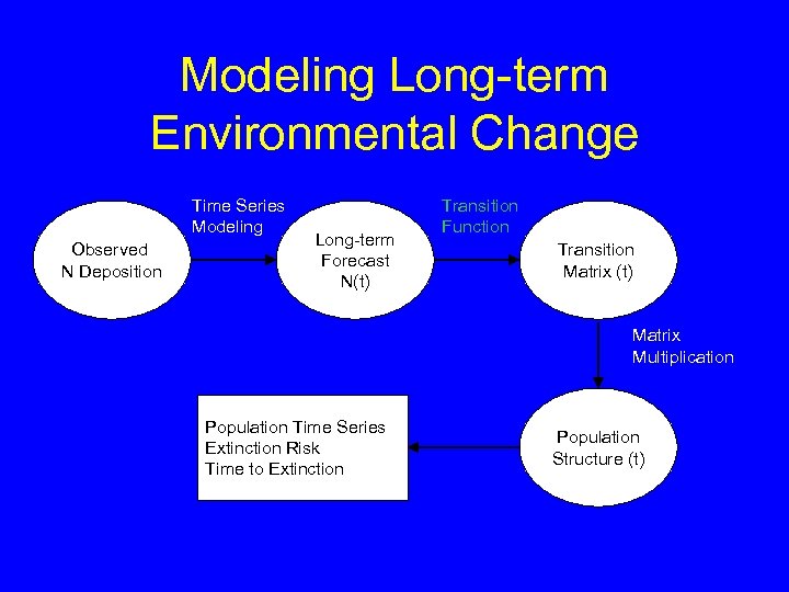 Modeling Long-term Environmental Change Time Series Modeling Observed N Deposition Long-term Forecast N(t) Transition