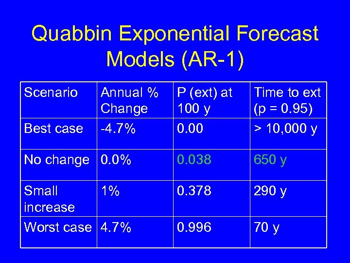 Quabbin Exponential Forecast Models (AR-1) Scenario P (ext) at 100 y 0. 00 Time