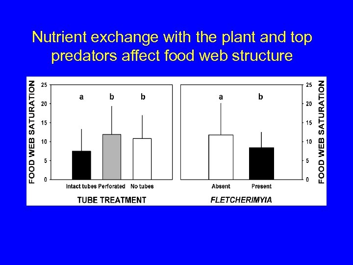 Nutrient exchange with the plant and top predators affect food web structure 