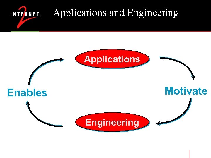 Applications and Engineering Applications Motivate Enables Engineering 