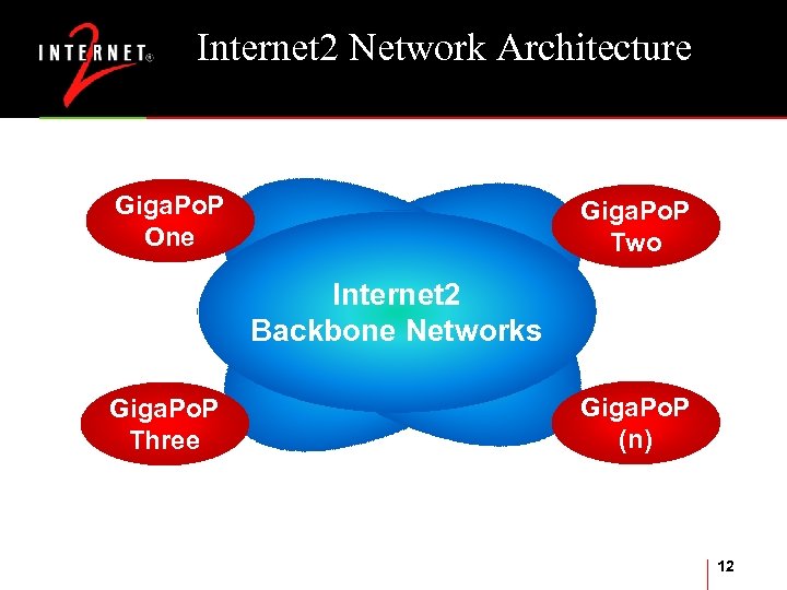 Internet 2 Network Architecture Giga. Po. P One Giga. Po. P Two Internet 2