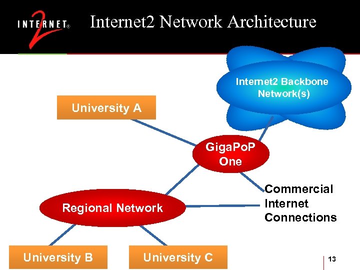Internet 2 Network Architecture Internet 2 Backbone Network(s) University A Giga. Po. P One
