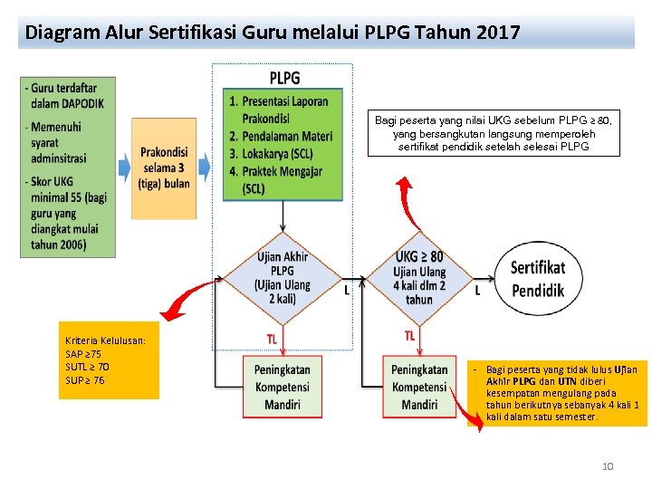 Diagram Alur Sertifikasi Guru melalui PLPG Tahun 2017 Bagi peserta yang nilai UKG sebelum