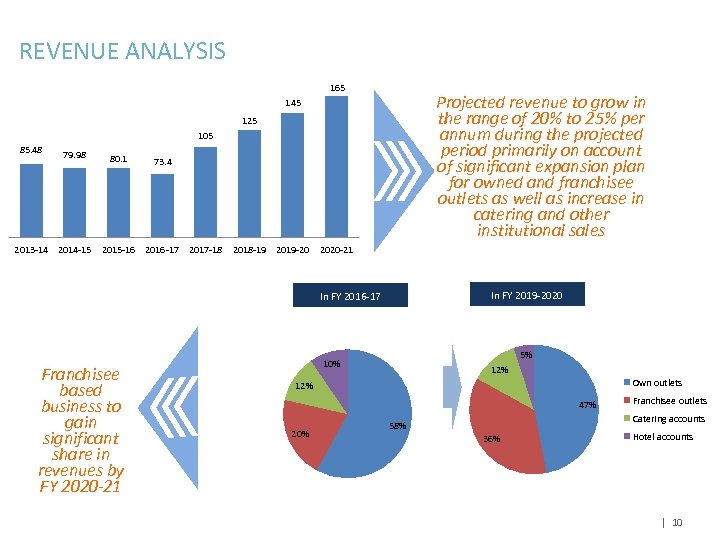 REVENUE ANALYSIS 165 Projected revenue to grow in the range of 20% to 25%