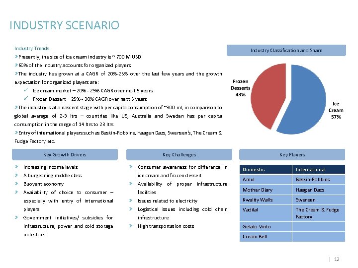 INDUSTRY SCENARIO Industry Trends Industry Classification and Share Presently, the size of ice cream