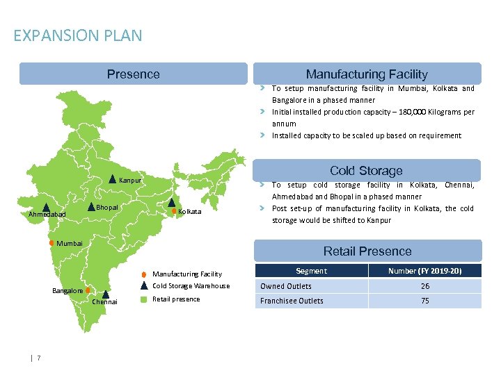 EXPANSION PLAN Presence Manufacturing Facility To setup manufacturing facility in Mumbai, Kolkata and Bangalore
