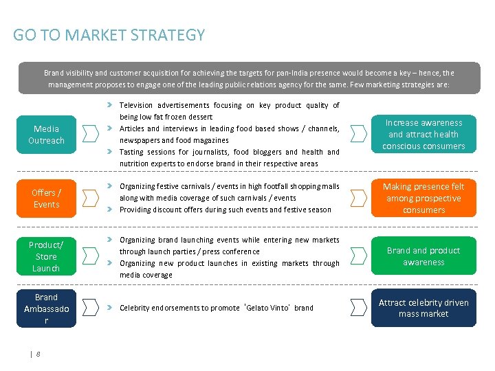 GO TO MARKET STRATEGY Brand visibility and customer acquisition for achieving the targets for