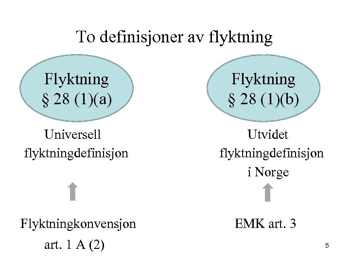  To definisjoner av flyktning Flyktning § 28 (1)(b) § 28 (1)(a) Universell flyktningdefinisjon