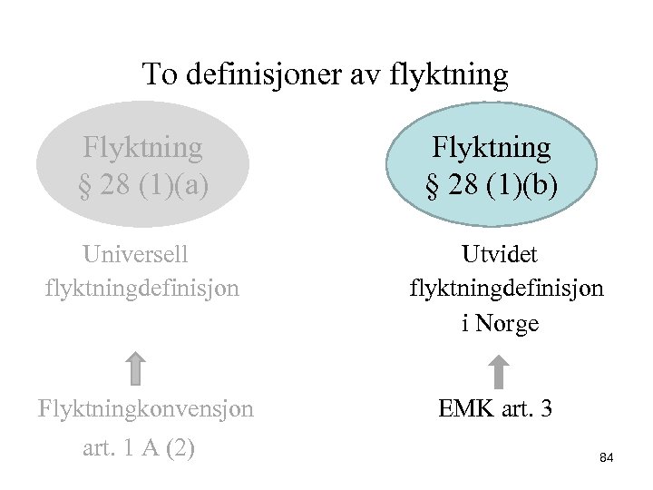  To definisjoner av flyktning Flyktning § 28 (1)(a) Flyktning § 28 (1)(b) Universell