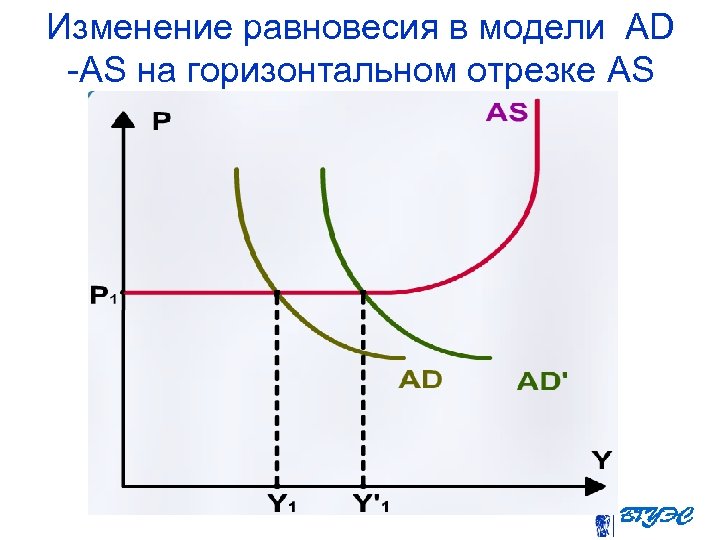 Изменение равновесия в модели AD -AS на горизонтальном отрезке AS 