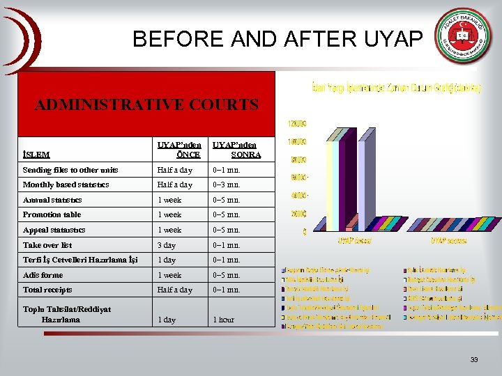  • BEFORE AND AFTER UYAP ADMINISTRATIVE COURTS İŞLEM UYAP’nden ÖNCE UYAP’nden SONRA Sending