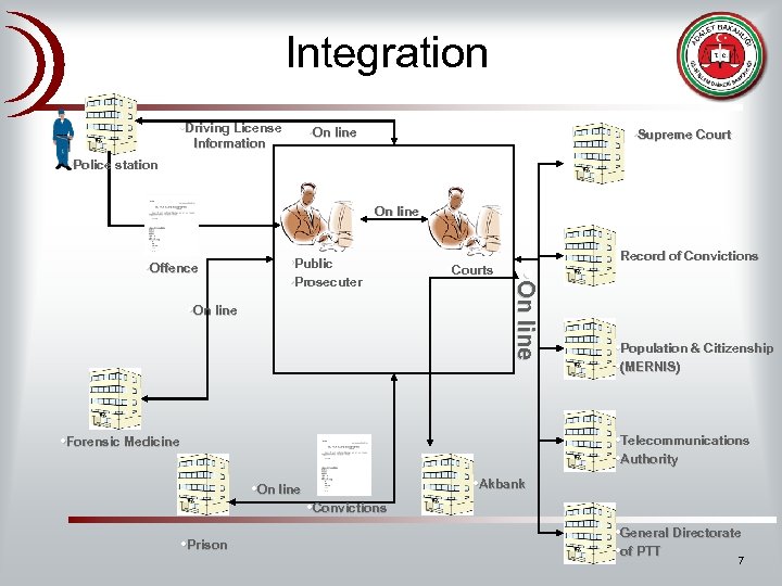 Integration • Driving License • On line Information • Supreme Court • Police station