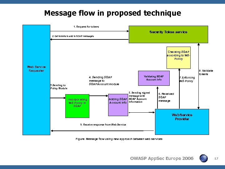 Message flow in proposed technique 1. Request for tokens Security Token service 2. Get