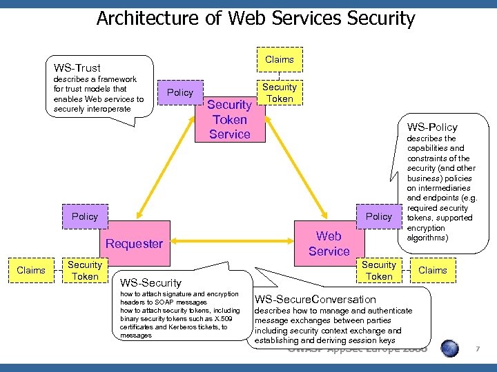 Architecture of Web Services Security Claims WS-Trust describes a framework for trust models that