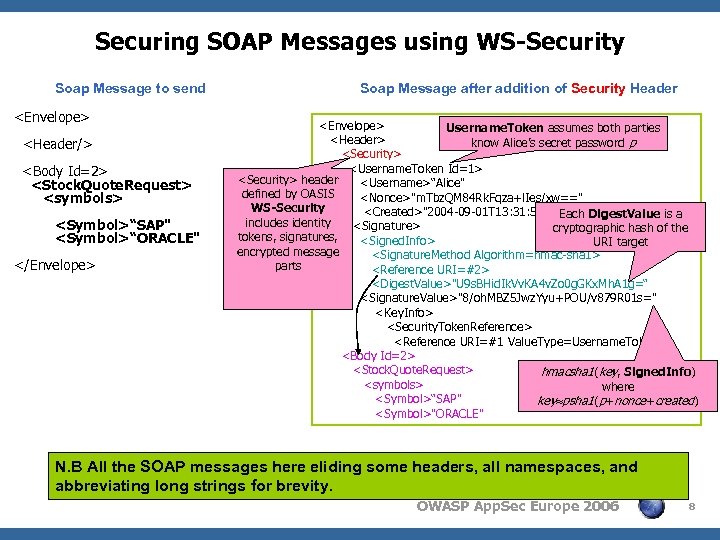 Securing SOAP Messages using WS-Security Soap Message to send <Envelope> <Header/> <Body Id=2> <Stock.