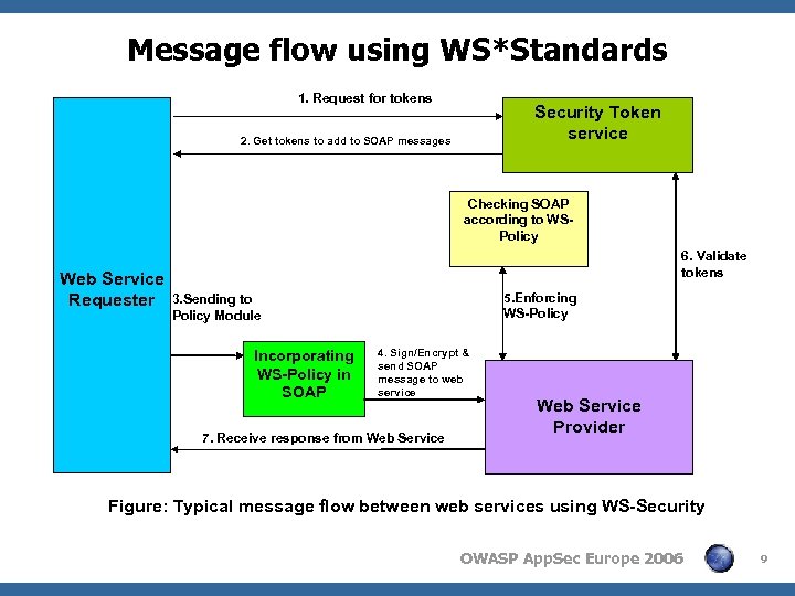 Message flow using WS*Standards 1. Request for tokens Security Token service 2. Get tokens